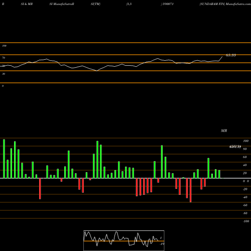 RSI & MRSI charts SUNDARAM FIN 590071 share BSE Stock Exchange 