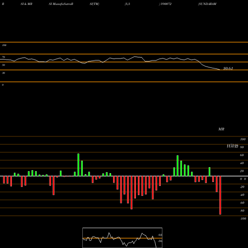 RSI & MRSI charts SUNDARAM BRK 590072 share BSE Stock Exchange 