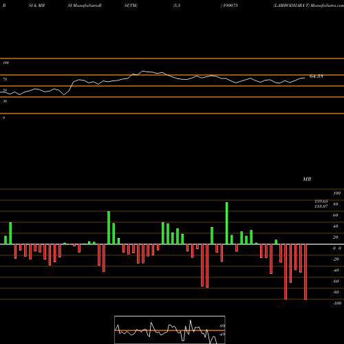 RSI & MRSI charts LAMBODHARA T 590075 share BSE Stock Exchange 