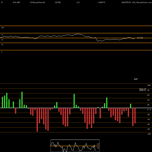 RSI & MRSI charts MAITHAN ALL 590078 share BSE Stock Exchange 