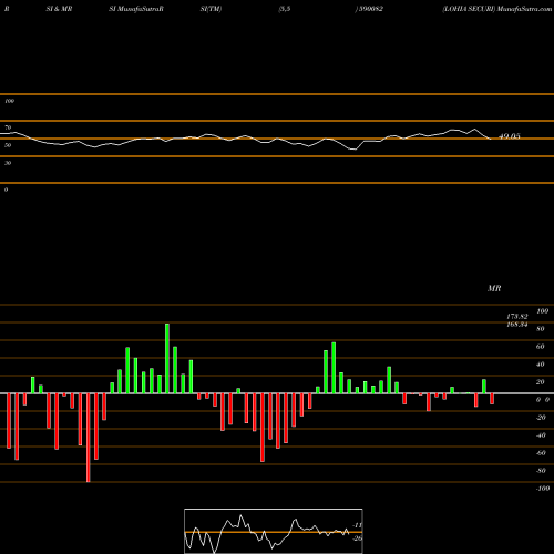 RSI & MRSI charts LOHIA SECURI 590082 share BSE Stock Exchange 