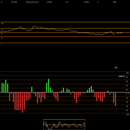 RSI & MRSI charts ORISSA MINE 590086 share BSE Stock Exchange 