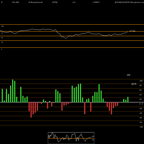 RSI & MRSI charts KOTAKGOLDETF 590097 share BSE Stock Exchange 