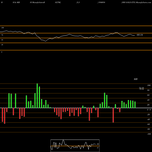RSI & MRSI charts SBI GOLD ETS 590098 share BSE Stock Exchange 