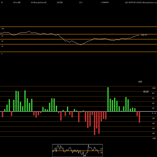 RSI & MRSI charts QUANTUM GOLD 590099 share BSE Stock Exchange 