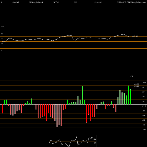 RSI & MRSI charts UTI GOLD ETF 590101 share BSE Stock Exchange 