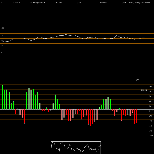 RSI & MRSI charts NIFTYBEES 590103 share BSE Stock Exchange 