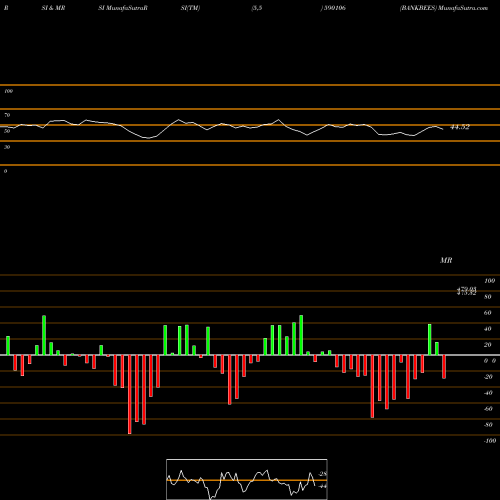 RSI & MRSI charts BANKBEES 590106 share BSE Stock Exchange 