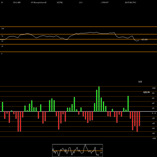 RSI & MRSI charts KOTAK PSU BK 590107 share BSE Stock Exchange 