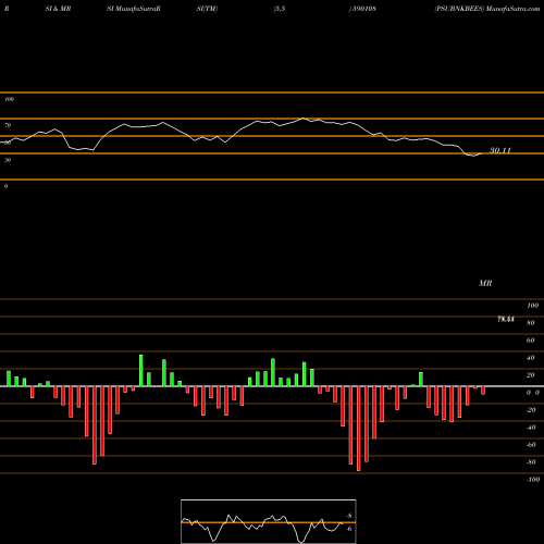 RSI & MRSI charts PSUBNKBEES 590108 share BSE Stock Exchange 