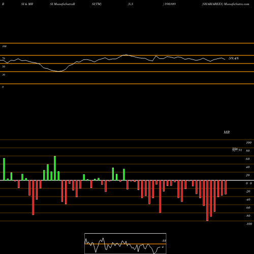 RSI & MRSI charts SHARIABEES 590109 share BSE Stock Exchange 