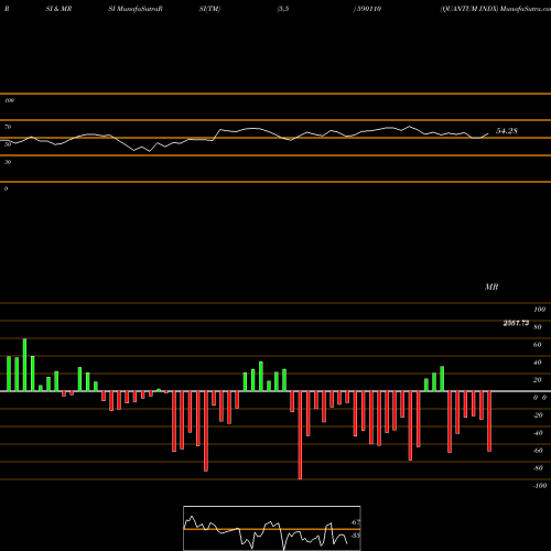 RSI & MRSI charts QUANTUM INDX 590110 share BSE Stock Exchange 