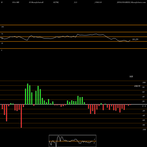 RSI & MRSI charts HNGSNGBEES 590113 share BSE Stock Exchange 