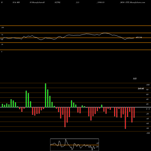 RSI & MRSI charts M50 ETF 590115 share BSE Stock Exchange 