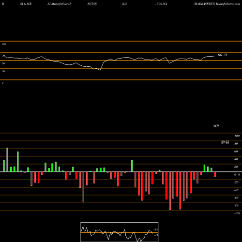 RSI & MRSI charts MADRASFERT 590134 share BSE Stock Exchange 