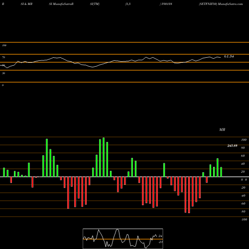 RSI & MRSI charts SETFNIF50 590138 share BSE Stock Exchange 