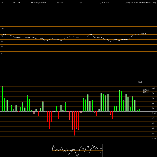 RSI & MRSI charts Nippon India Mutual Fund - Per 590142 share BSE Stock Exchange 
