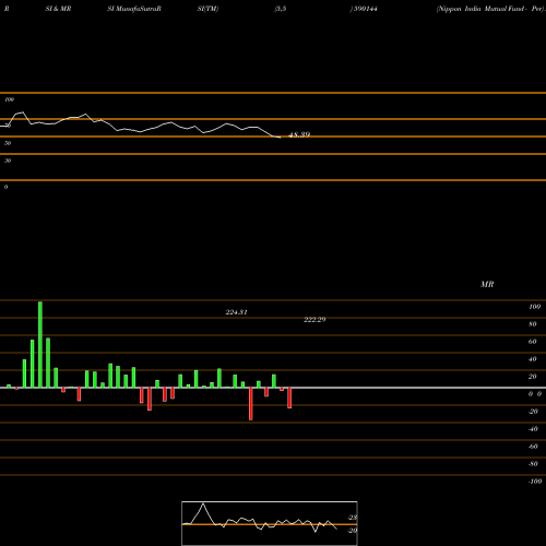 RSI & MRSI charts Nippon India Mutual Fund - Per 590144 share BSE Stock Exchange 