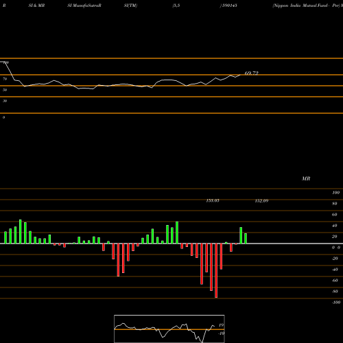 RSI & MRSI charts Nippon India Mutual Fund - Per 590145 share BSE Stock Exchange 