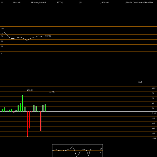 RSI & MRSI charts Motilal Oswal Mutual Fund-Perm 590146 share BSE Stock Exchange 