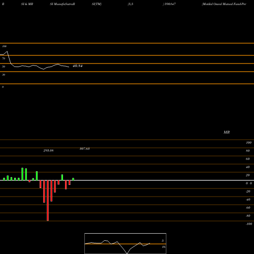 RSI & MRSI charts Motilal Oswal Mutual Fund-Perm 590147 share BSE Stock Exchange 