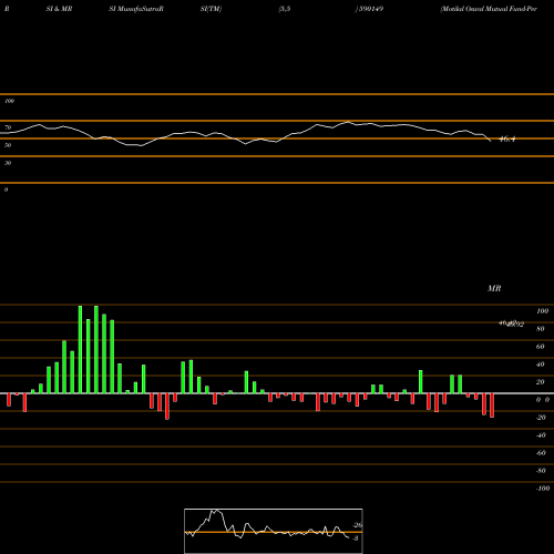 RSI & MRSI charts Motilal Oswal Mutual Fund-Perm 590149 share BSE Stock Exchange 