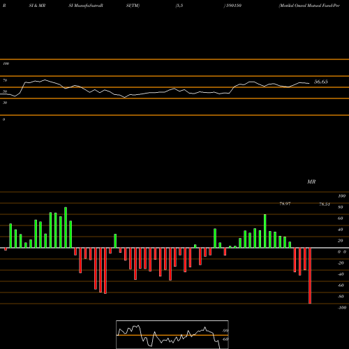 RSI & MRSI charts Motilal Oswal Mutual Fund-Perm 590150 share BSE Stock Exchange 
