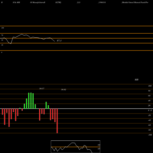 RSI & MRSI charts Motilal Oswal Mutual Fund-Perm 590151 share BSE Stock Exchange 