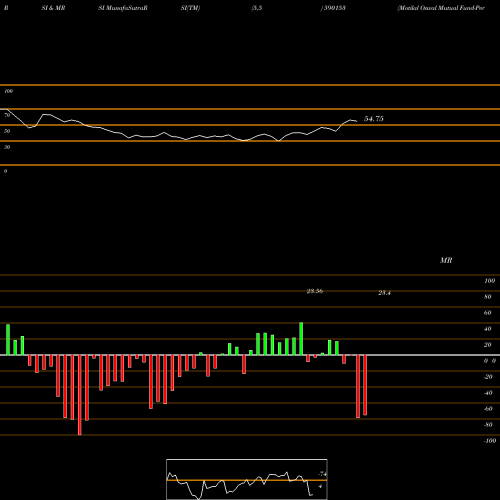 RSI & MRSI charts Motilal Oswal Mutual Fund-Perm 590153 share BSE Stock Exchange 