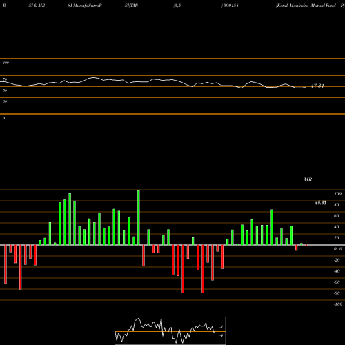 RSI & MRSI charts Kotak Mahindra Mutual Fund - P 590154 share BSE Stock Exchange 