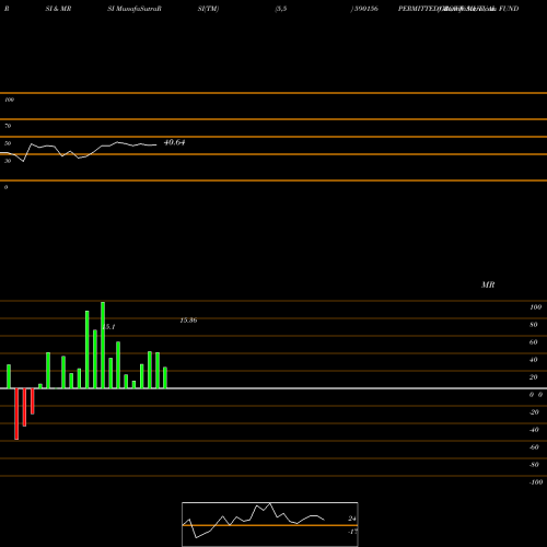 RSI & MRSI charts GROWW MUTUAL FUND  PERMITTED 590156 share BSE Stock Exchange 