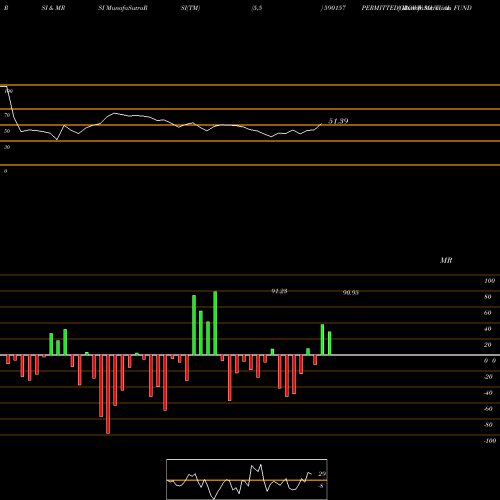 RSI & MRSI charts GROWW MUTUAL FUND  PERMITTED 590157 share BSE Stock Exchange 