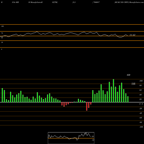 RSI & MRSI charts MUKUND CRPS 700087 share BSE Stock Exchange 