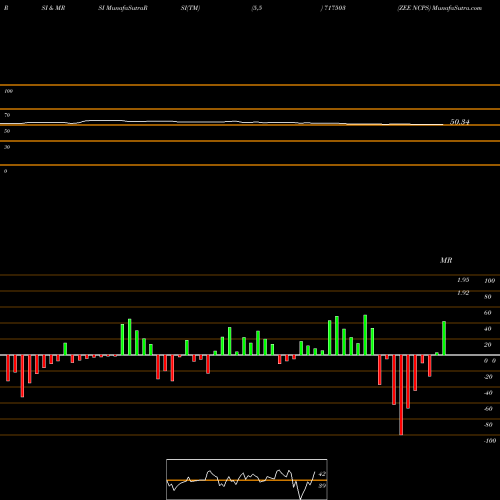 RSI & MRSI charts ZEE NCPS 717503 share BSE Stock Exchange 