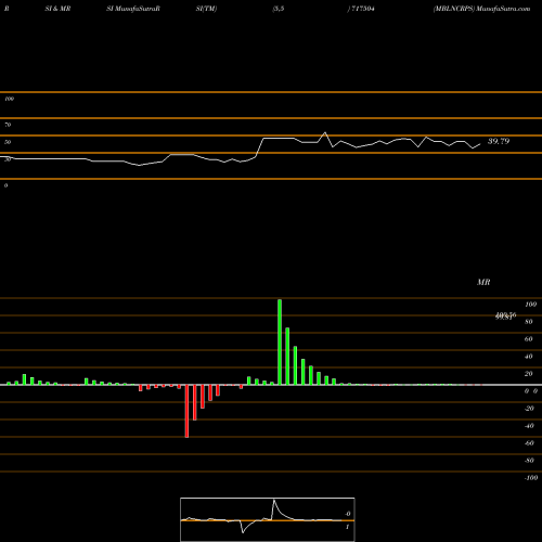 RSI & MRSI charts MBLNCRPS 717504 share BSE Stock Exchange 