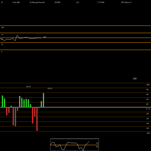 RSI & MRSI charts TVS Motor Company Ltd. 717506 share BSE Stock Exchange 