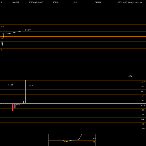 RSI & MRSI charts SHIVAM-RE 750688 share BSE Stock Exchange 