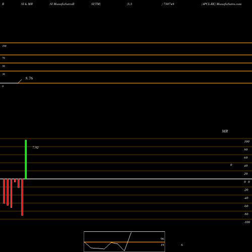 RSI & MRSI charts APCL-RE 750748 share BSE Stock Exchange 