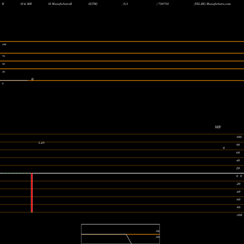 RSI & MRSI charts VEL-RE 750753 share BSE Stock Exchange 