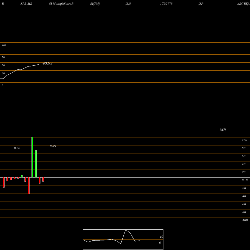 RSI & MRSI charts SPARC-RE 750773 share BSE Stock Exchange 