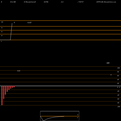 RSI & MRSI charts SIPTL-RE 750787 share BSE Stock Exchange 