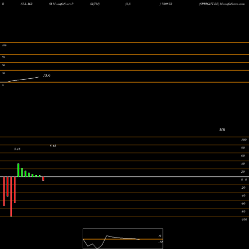RSI & MRSI charts SPRIGHT-RE 750872 share BSE Stock Exchange 