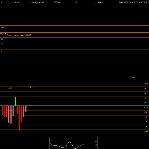 RSI & MRSI charts INVENTURE GROWTH & SECURITIES 750877 share BSE Stock Exchange 