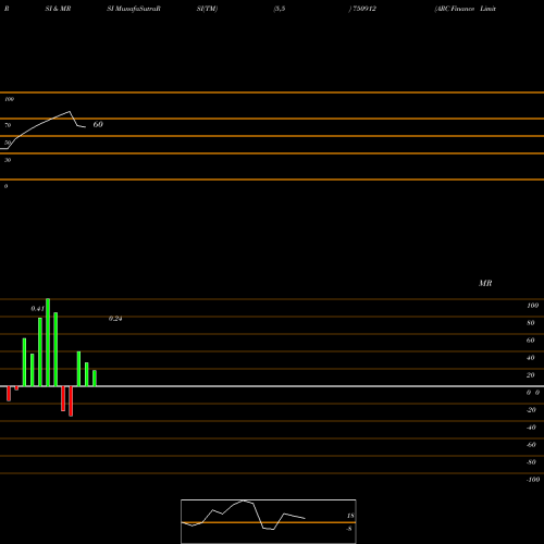 RSI & MRSI charts ARC Finance Limited 750912 share BSE Stock Exchange 