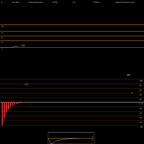 RSI & MRSI charts Diligent Industries Limited 750922 share BSE Stock Exchange 