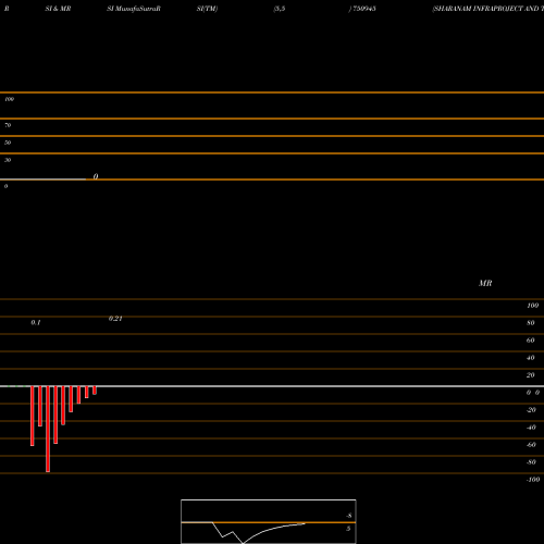 RSI & MRSI charts SHARANAM INFRAPROJECT AND TRAD 750945 share BSE Stock Exchange 