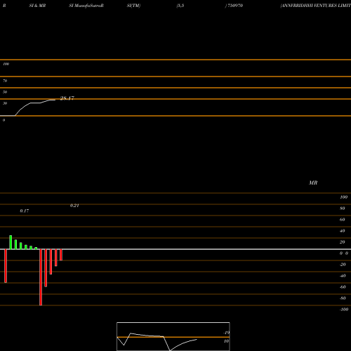 RSI & MRSI charts ANNVRRIDHHI VENTURES LIMITED 750970 share BSE Stock Exchange 