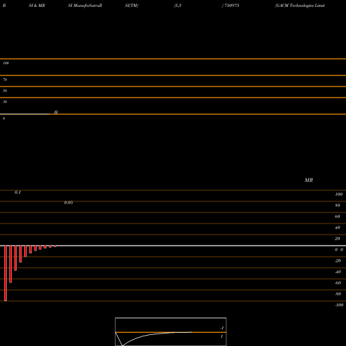 RSI & MRSI charts GACM Technologies Limited 750975 share BSE Stock Exchange 