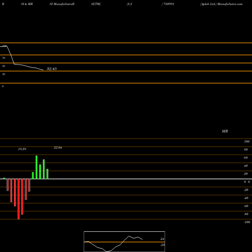 RSI & MRSI charts Aplab Ltd. 750991 share BSE Stock Exchange 