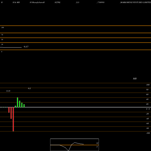 RSI & MRSI charts MARKOBENZ VENTURES LIMITED 750995 share BSE Stock Exchange 